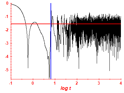 Survival probability log